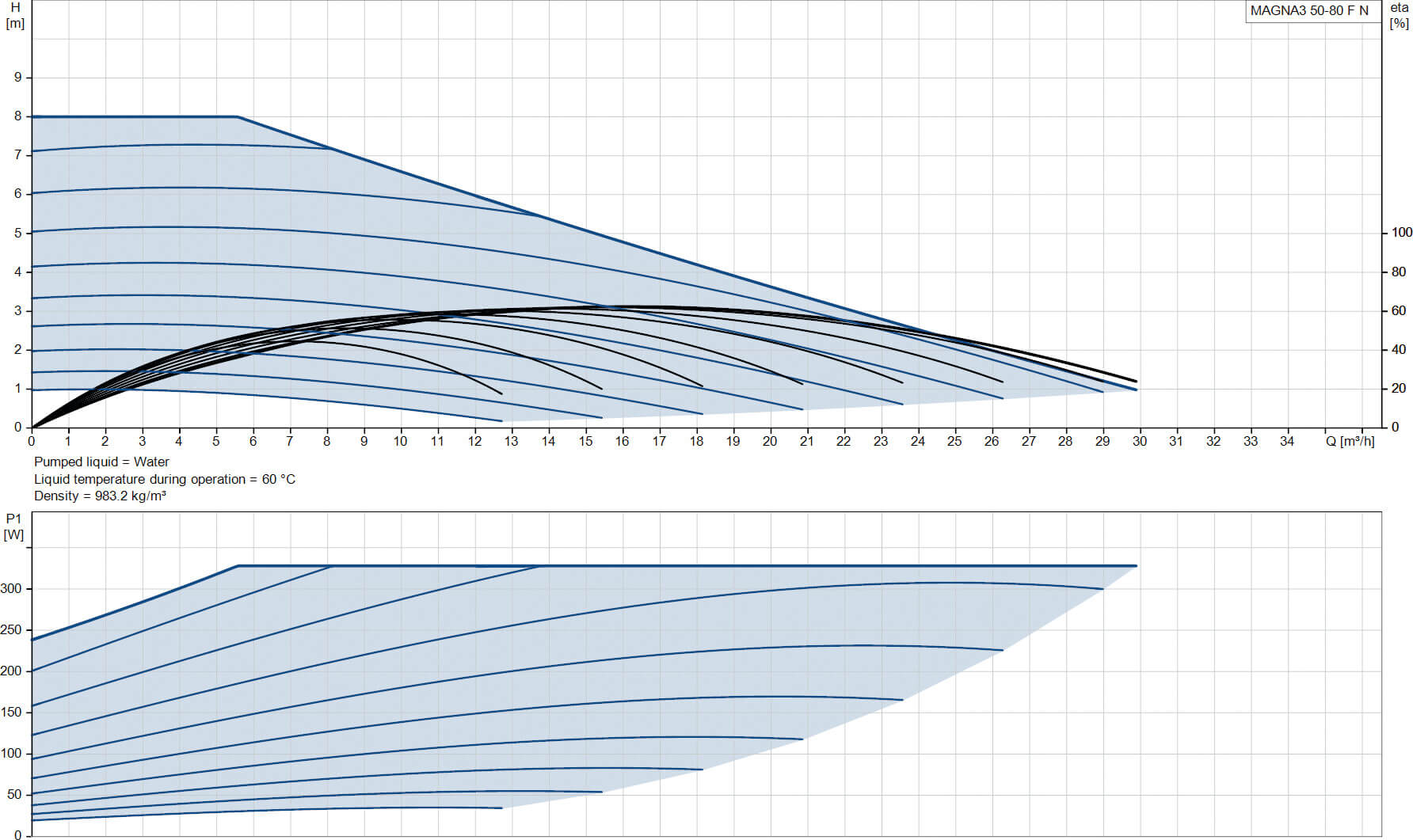 Grundfos Variable speed circulation pump stainless steel DN50 flange 10bar 1.46A 230VAC black/red WRAS type MAGNA3 50-80FN (240)