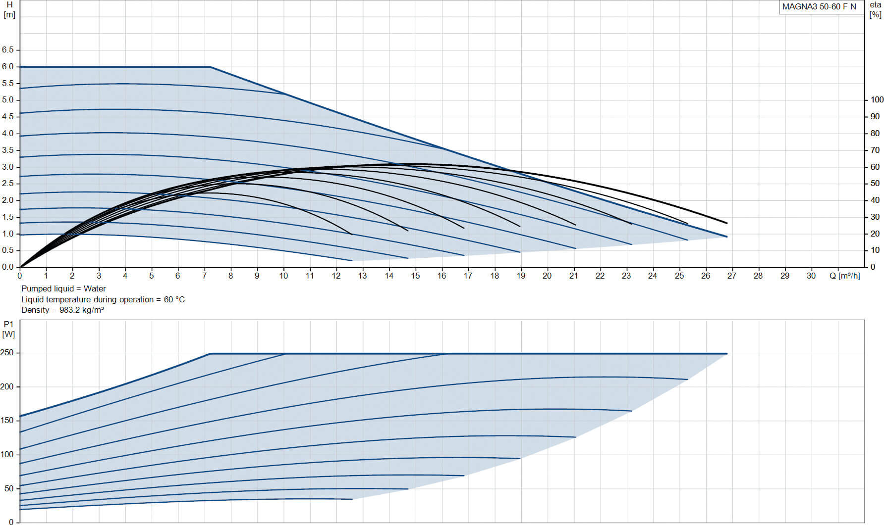Grundfos Variable speed circulation pump stainless steel DN50 flange 10bar 1.13A 230VAC black/red WRAS type MAGNA3 50-60FN (240)