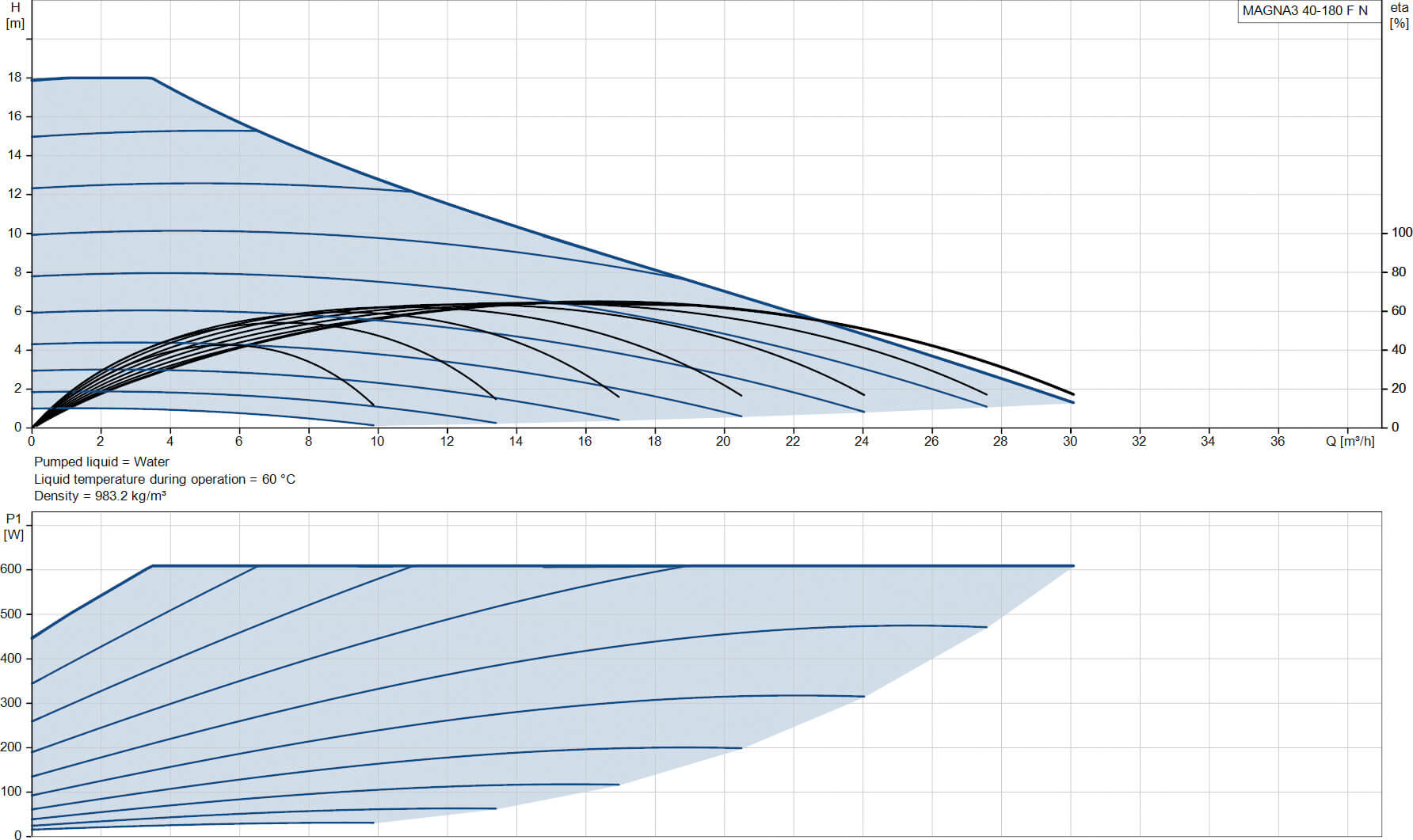 Grundfos Variable speed circulation pump stainless steel DN40 flange 10bar 2.68A 230VAC black/red WRAS type MAGNA3 40-180FN (250)