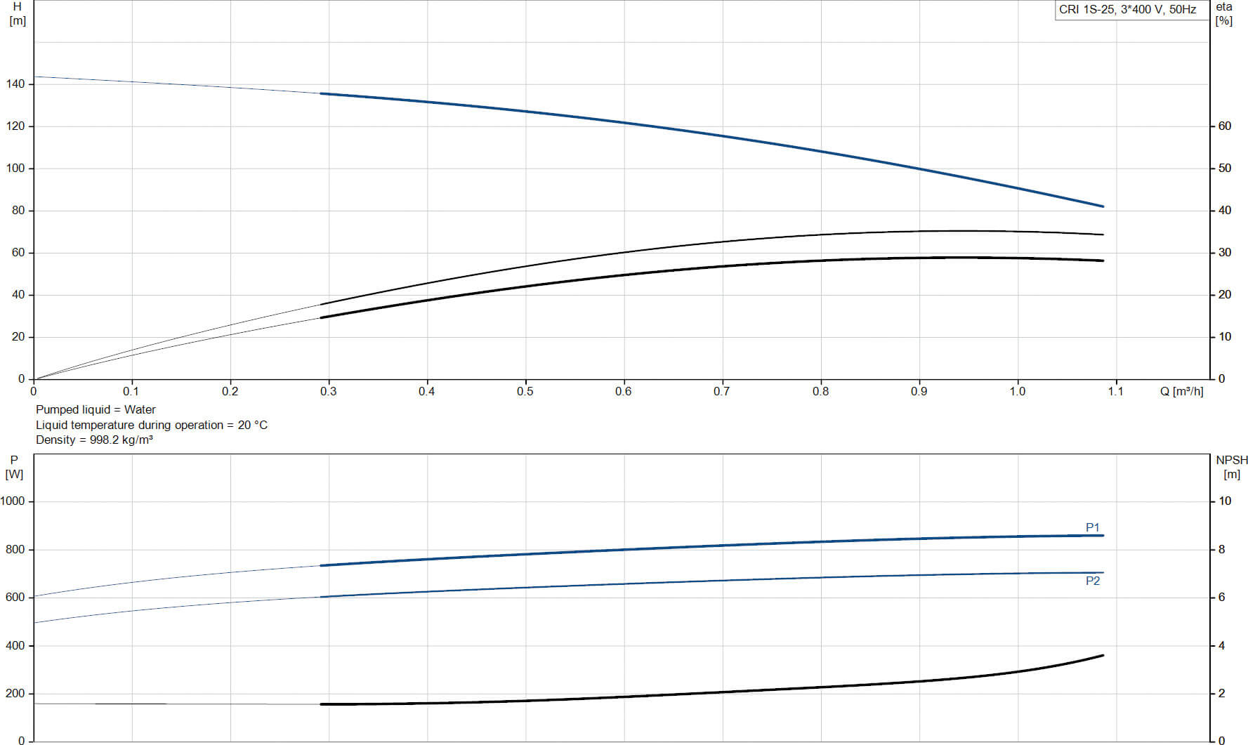 Grundfos Meertraps centrifugaalpomp RVS DN35 DIN flens 1,9A 400VAC type CRI 1S-25 A FGJ I V HQQV