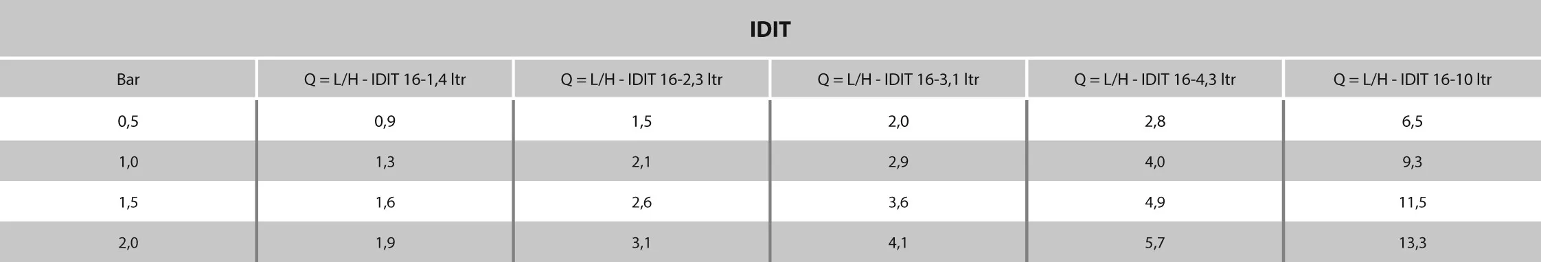IDIT Droppslang PE 16 mm x 1,15 mm 46mil 4bar 130mikron 1,4L/h 30cm svart 50m type Non PC
