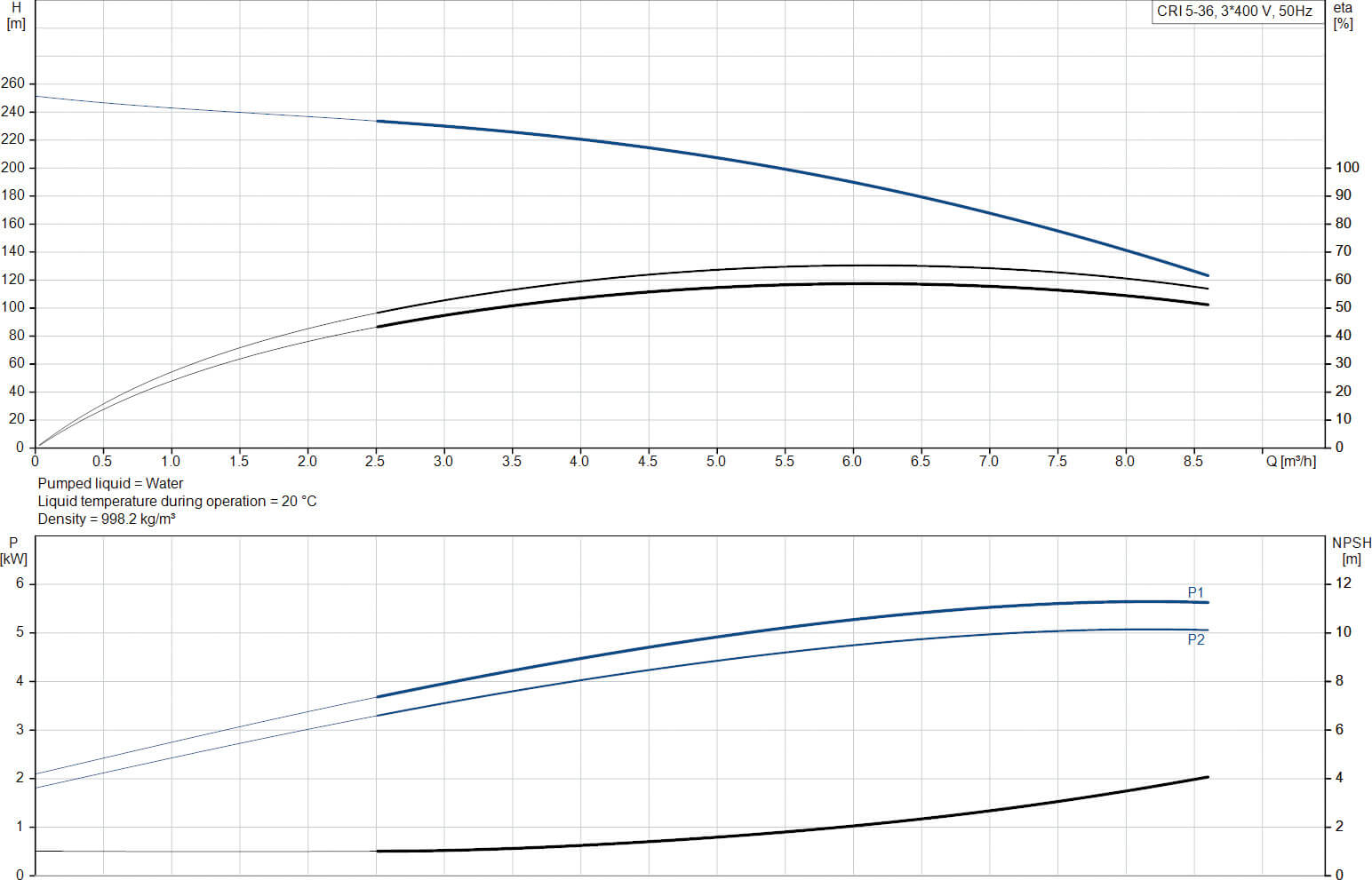 Grundfos Meertraps centrifugaalpomp RVS DN35 DIN flens 11A 400VAC type CRI 5-36 A FGJ I V HQQV