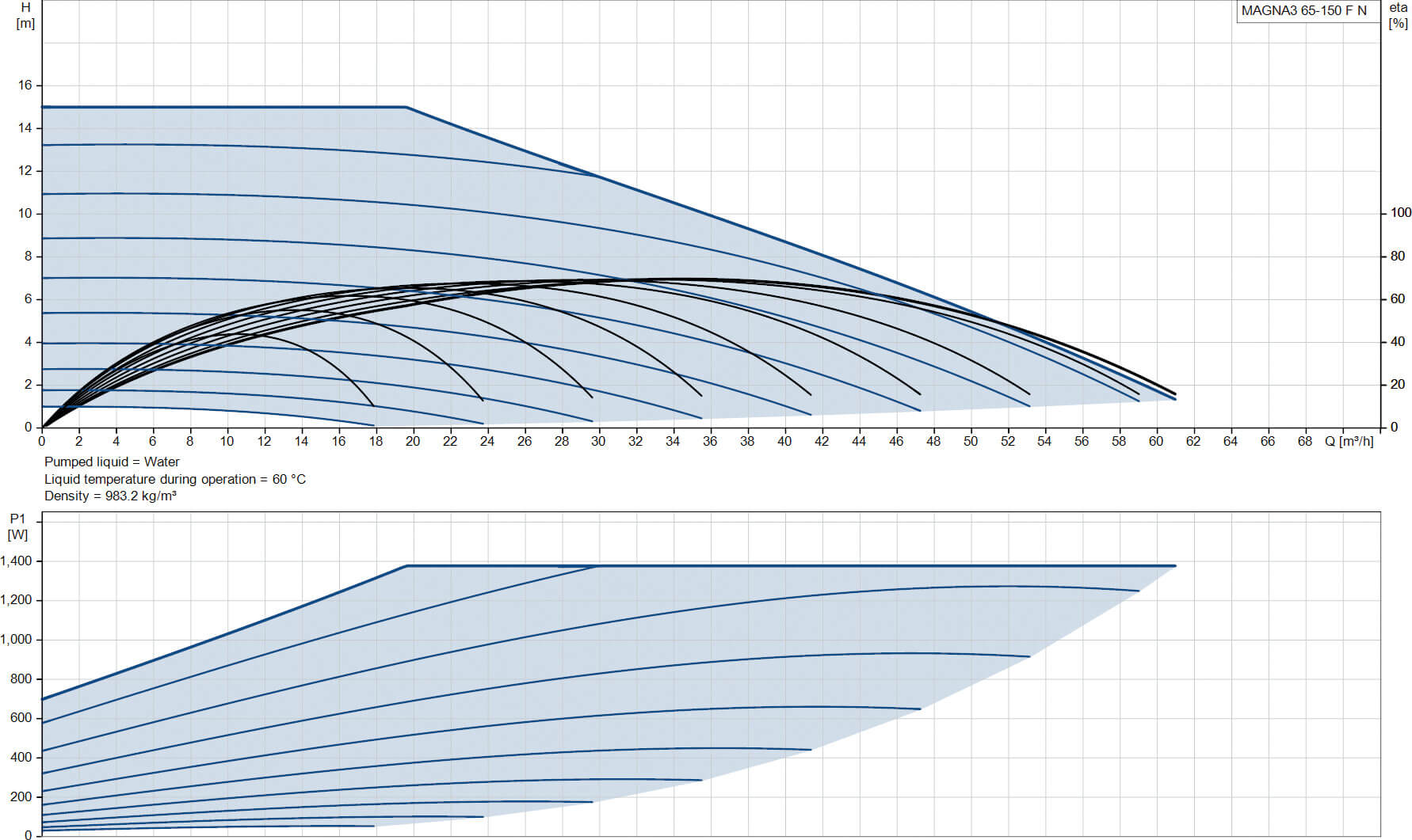 Grundfos Variable speed circulation pump stainless steel DN65 flange 10bar 5.68A 230VAC black/red WRAS type MAGNA3 65-150FN (340)
