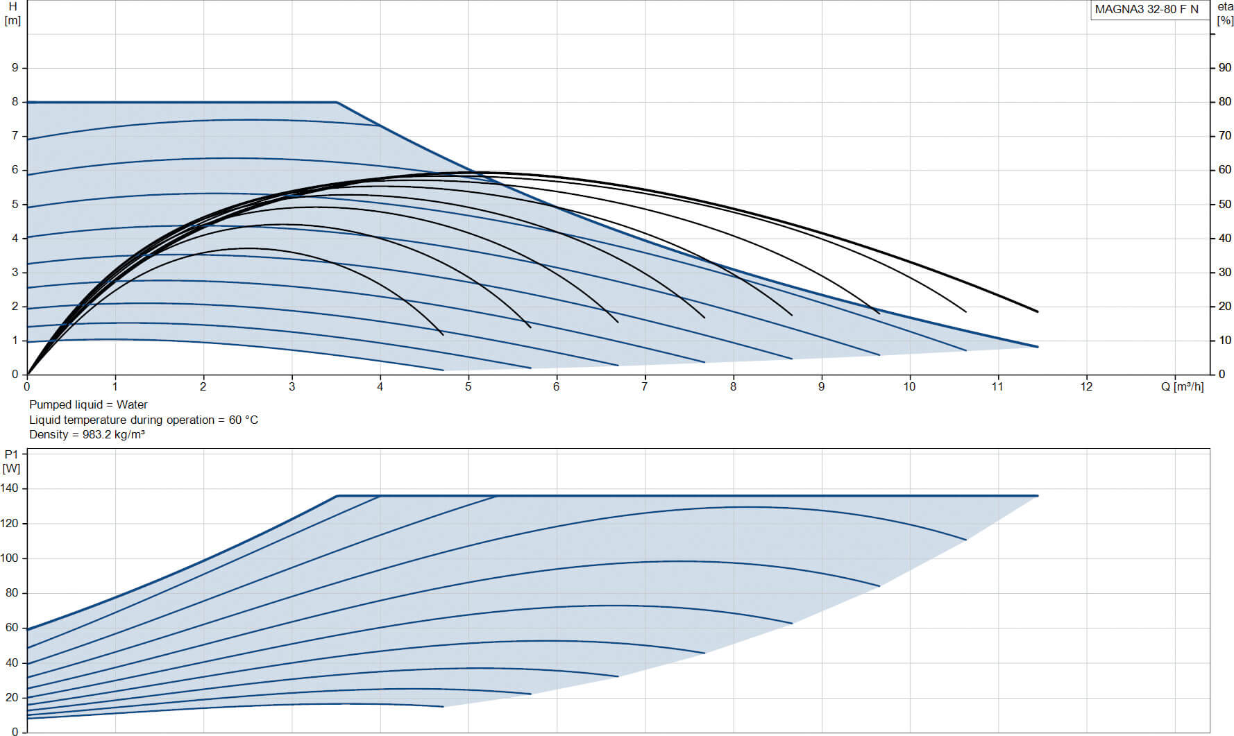 Grundfos Variable speed circulation pump stainless steel DN32 flange 10bar 1.19A 230VAC black/red WRAS type MAGNA3 32-80FN (220)