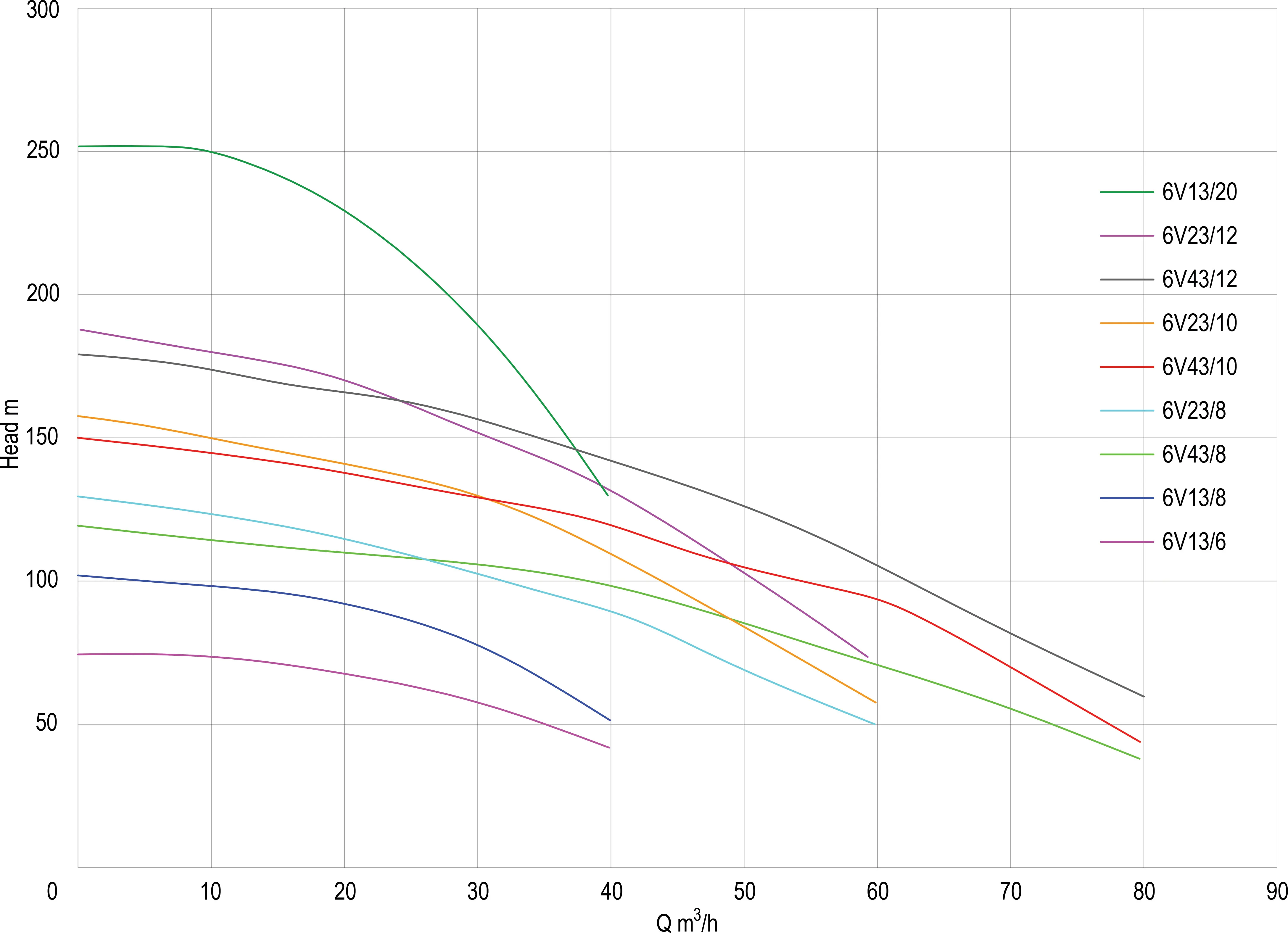 Rovatti Bronpomp gietijzer DN85 flens groen type 6V43/12