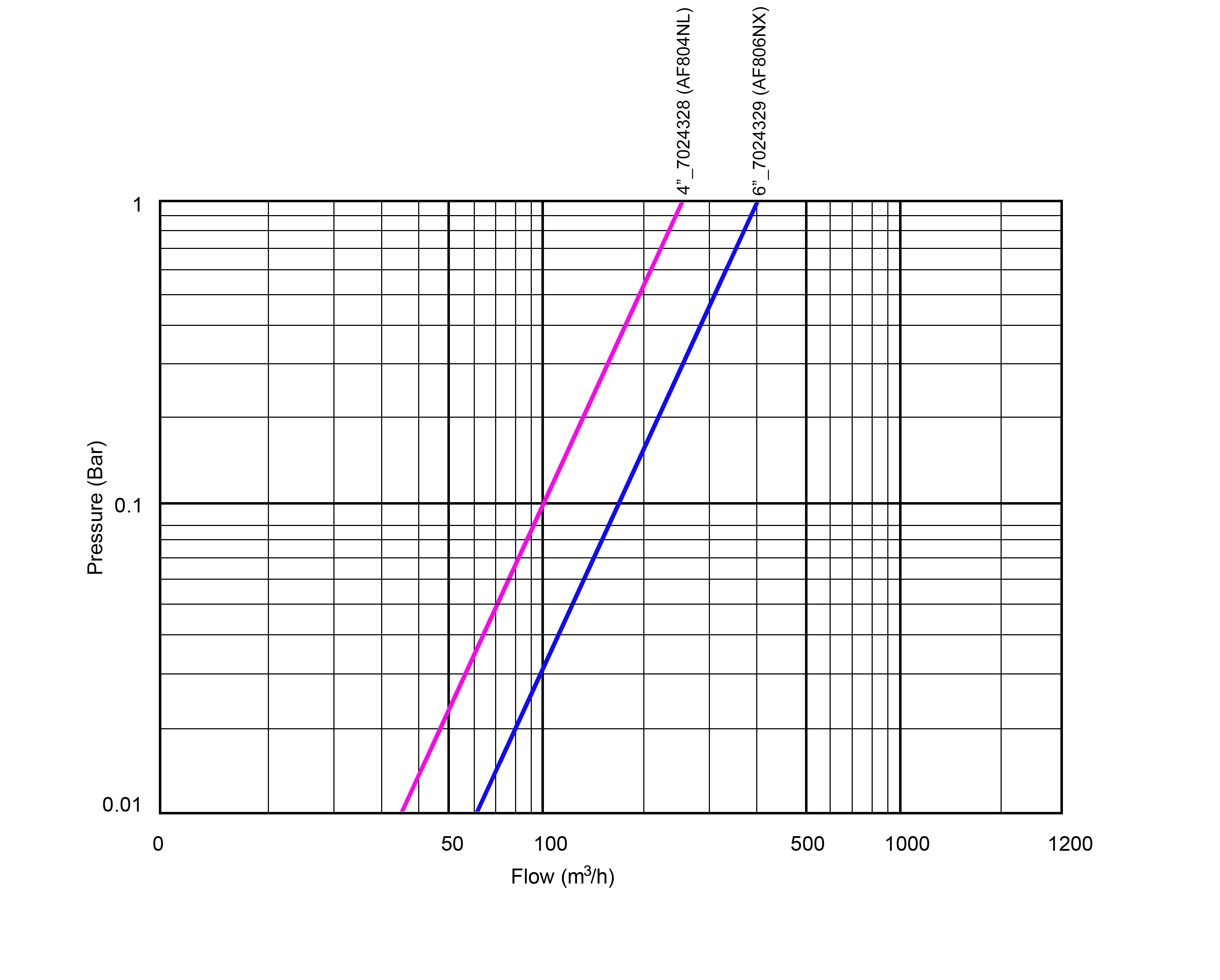 Yamit Automatisch hydraulisch filter carbon steel ST37.2 epoxy coating DN150 flens 10bar 120micron RVS gaas 24VAC blauw PN10 type AF806NX