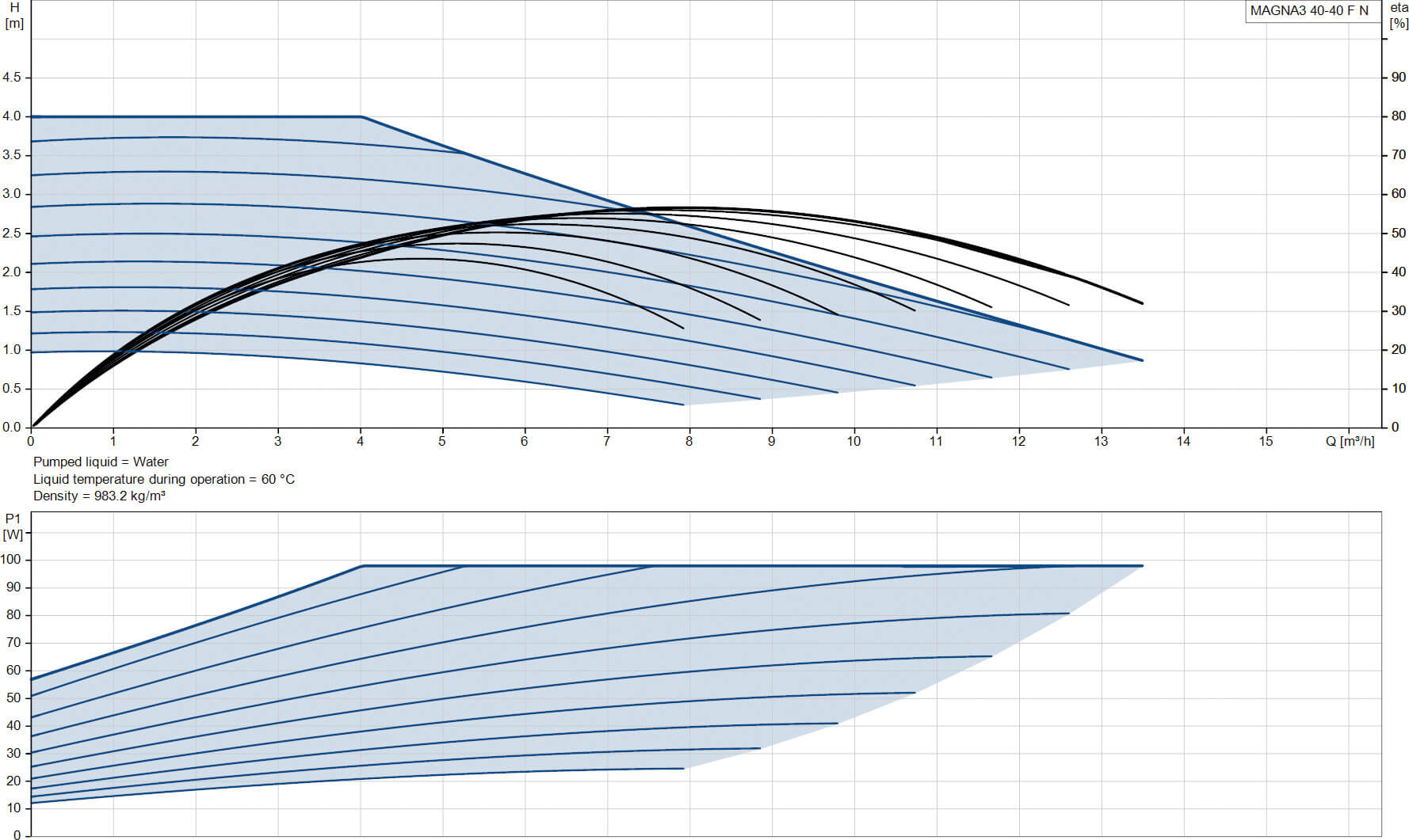 Grundfos Pompe de circulation à vitesse variable acier inoxydable DN40 bride 10bar 0.8A 230VAC noir/rouge WRAS type MAGNA3 40-40FN (220)
