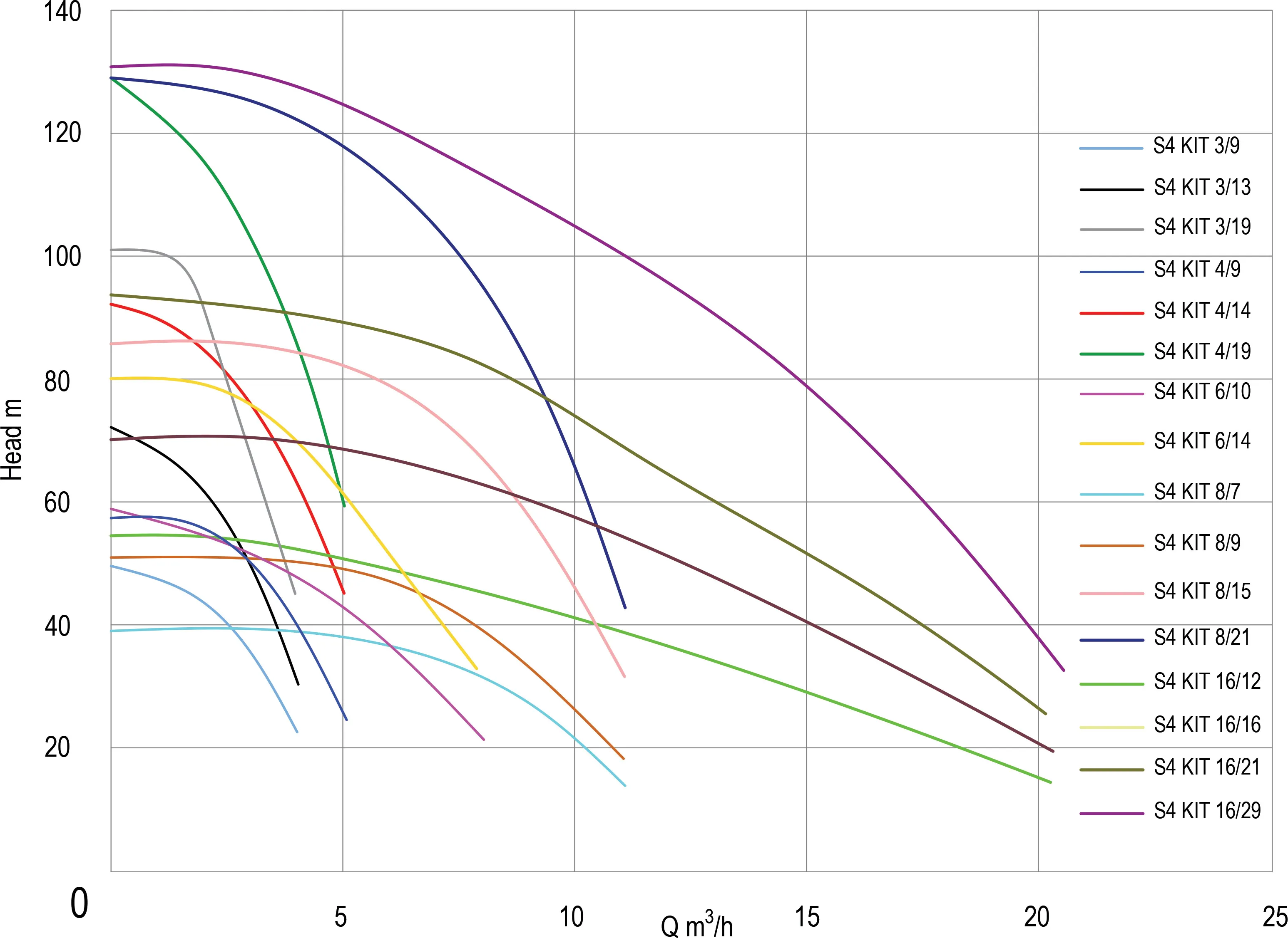 DAB Submersible borehole pump stainless steel 304 1 1/4" female thread 4,6A 400VAC with 15m cable type S4 KIT 6/14