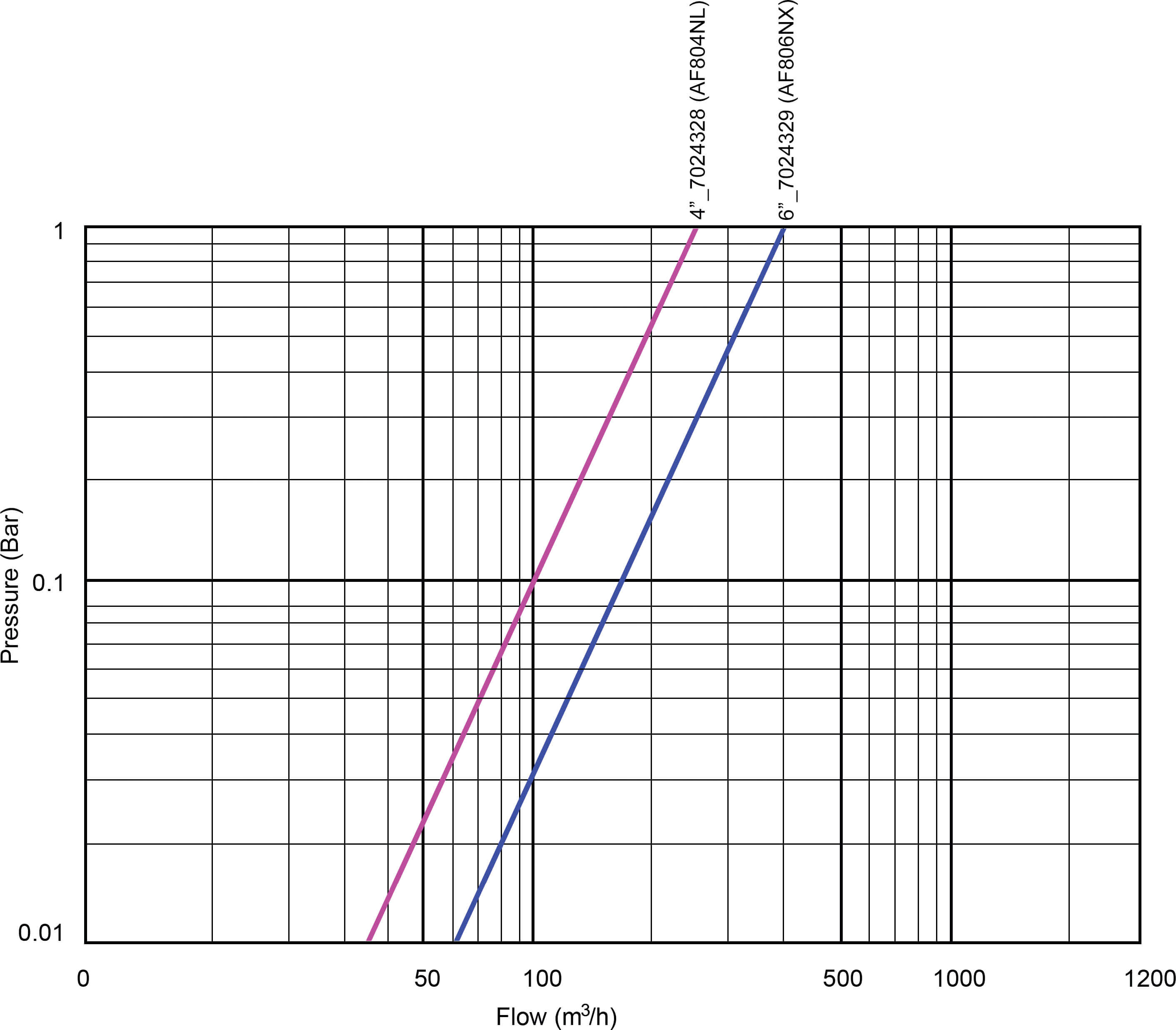 Yamit Automatic filter carbon steel ST37.2 epoxy coating DN150 flange 10bar 120micron stainless steel gauze 24VAC blue PN10 type AF806NX