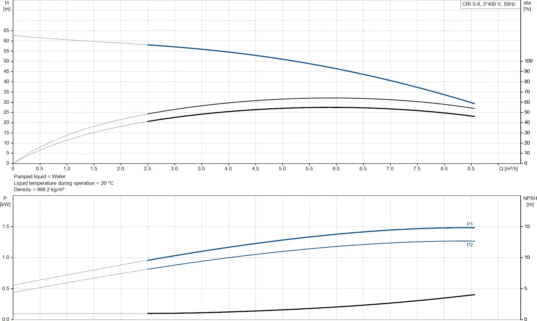 Grundfos Pompe multicellulaire acier inoxydable 1 1/4" 3,15A 400VAC type CRI 5-9 A CA I V HQQV