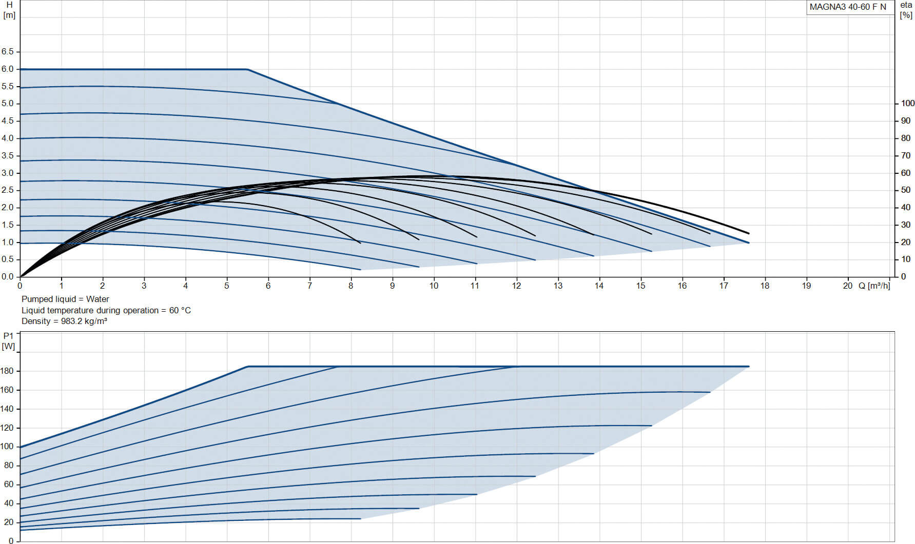 Grundfos Pompe de circulation à vitesse variable acier inoxydable DN40 bride 10bar 0.8A 230VAC noir/rouge WRAS type MAGNA3 40-60FN (220)