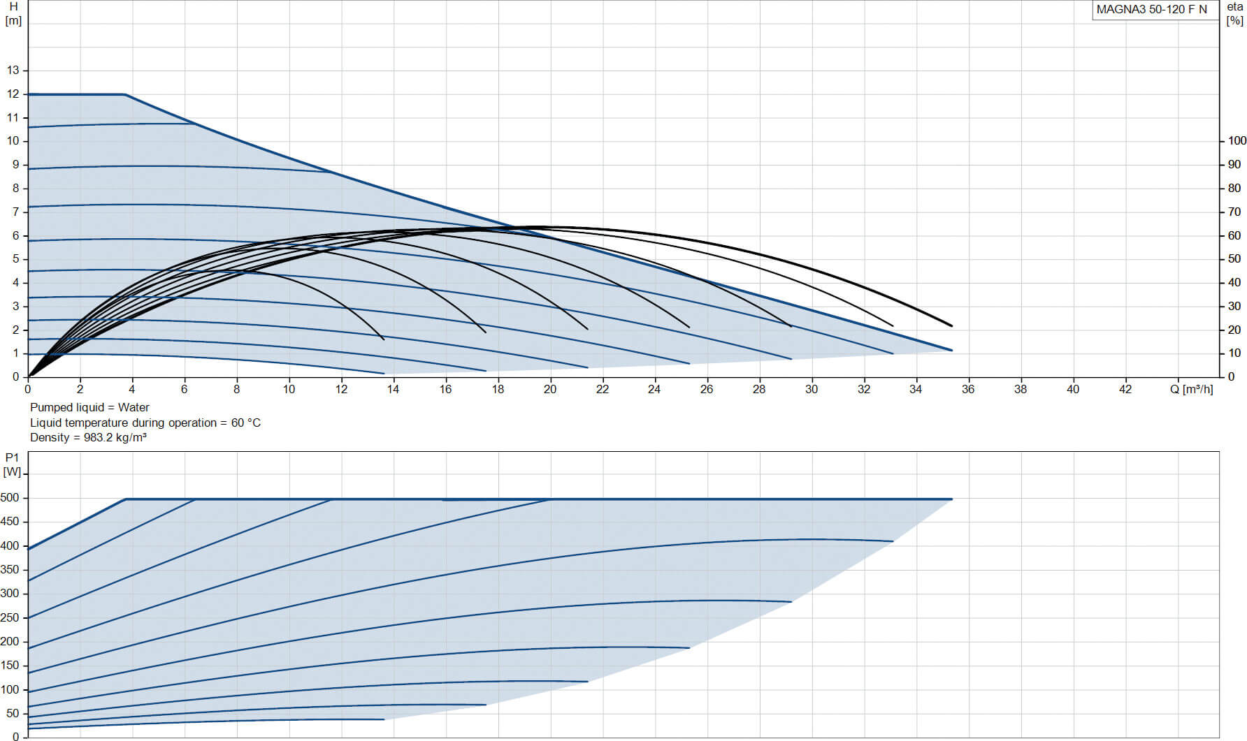 Grundfos Pompe de circulation à vitesse variable acier inoxydable DN50 bride 10bar 2.37A 230VAC noir/rouge WRAS type MAGNA3 50-120FN (280)