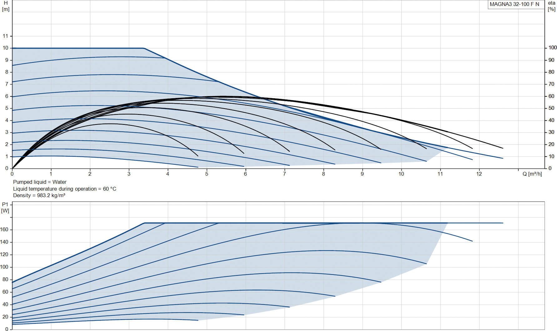 Grundfos Variable speed circulation pump stainless steel DN32 flange 10bar 1.47A 230VAC black/red WRAS type MAGNA3 32-100FN (220)