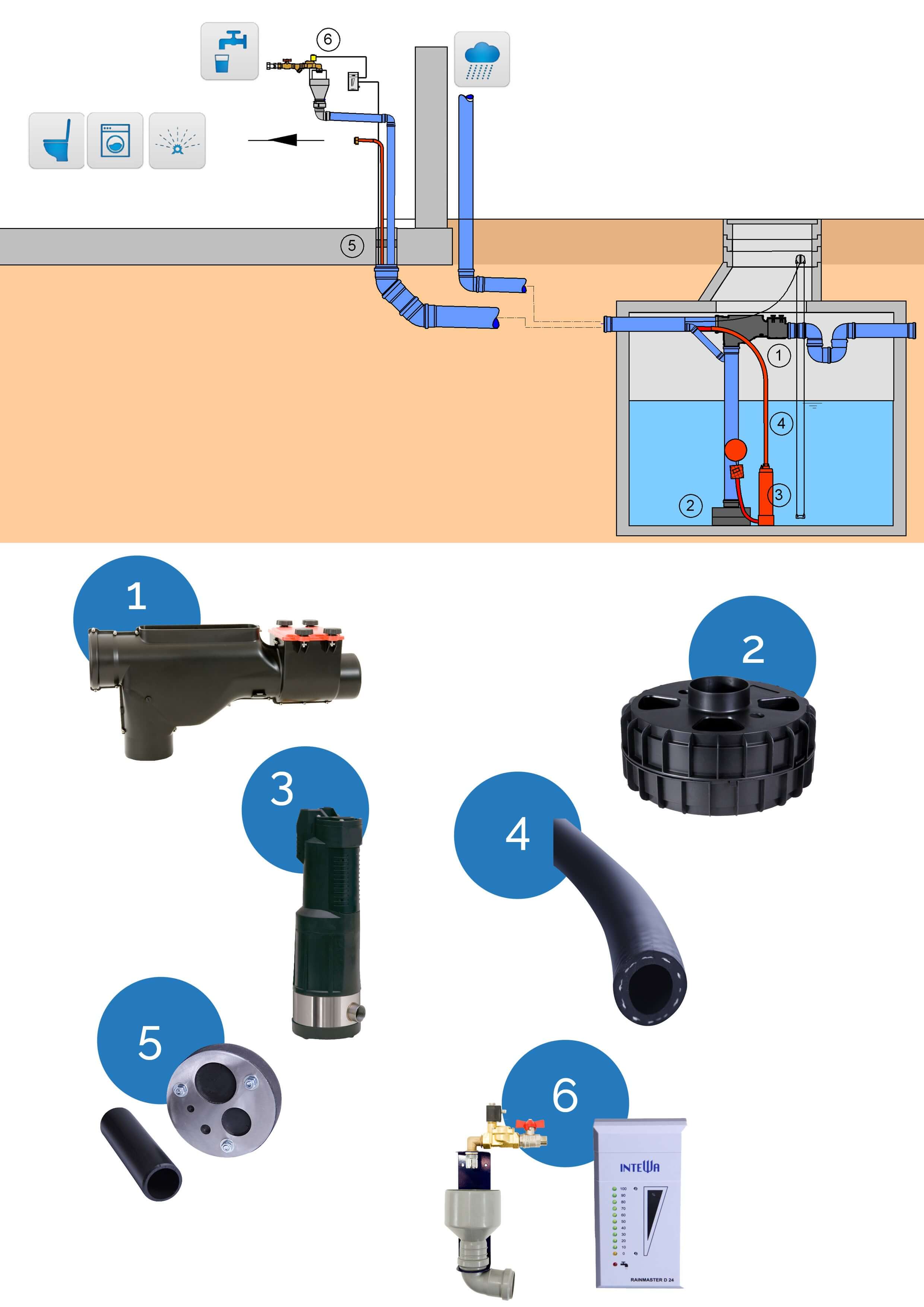 Rain Water Harvesting single family house & garden submersible pump