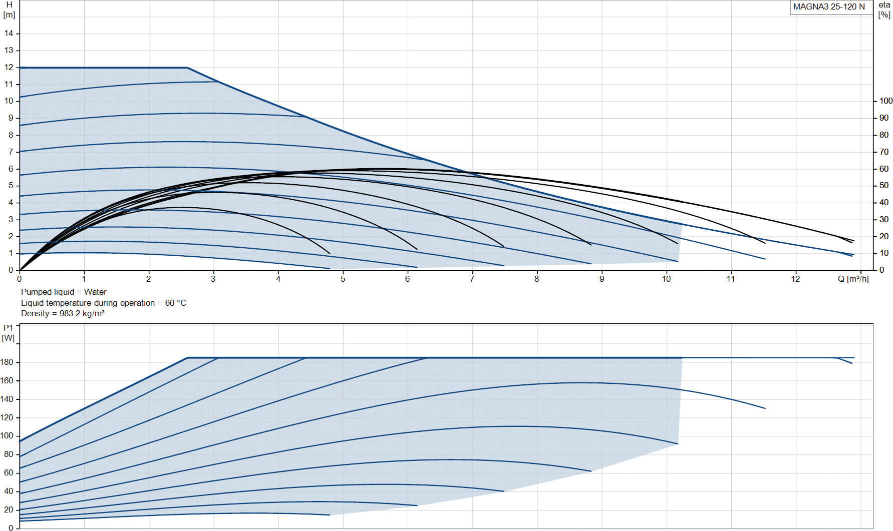 Grundfos Variable speed circulation pump stainless steel 1.5" male thread 10bar 1.56A 230VAC black/red WRAS type MAGNA3 25-120N (180)