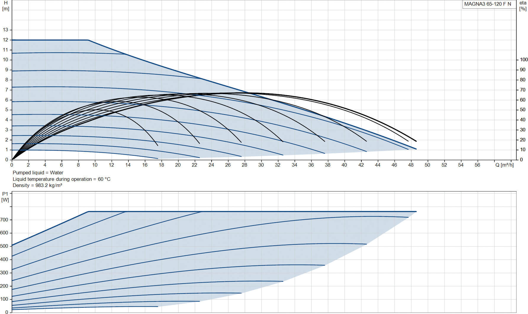 Grundfos Variable speed circulation pump stainless steel DN65 flange 10bar 3.38A 230VAC black/red WRAS type MAGNA3 65-120FN (340)