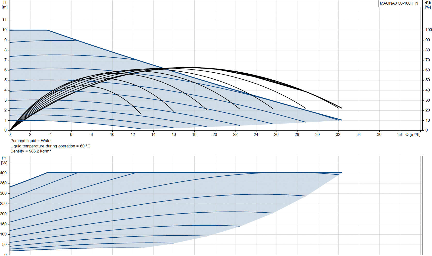 Grundfos Variable speed circulation pump stainless steel DN50 flange 10bar 1.91A 230VAC black/red WRAS type MAGNA3 50-100FN (280)
