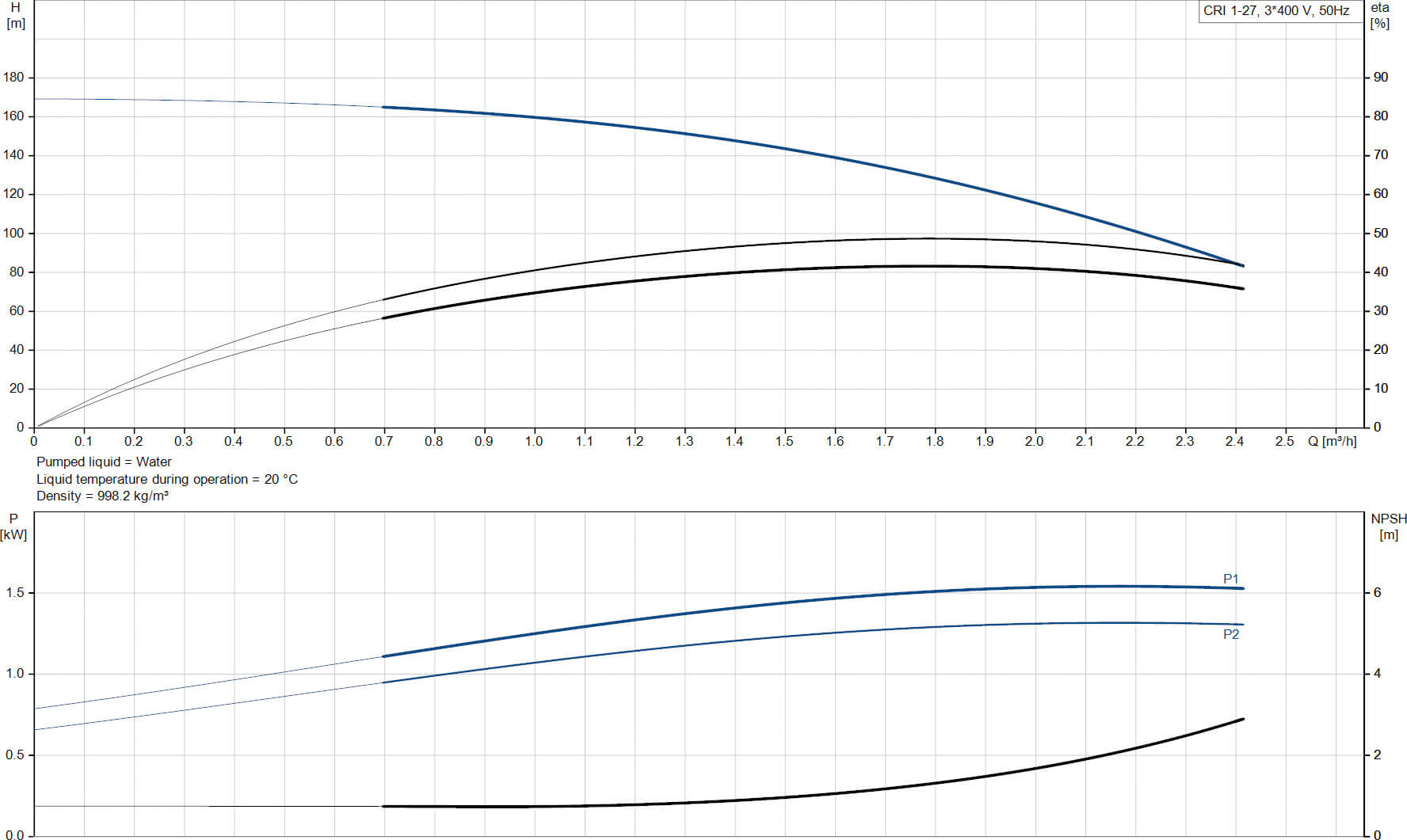 Grundfos Meertraps centrifugaalpomp RVS DN35 DIN flens 3,15A 400VAC type CRI 1-27 A FGJ I V HQQV