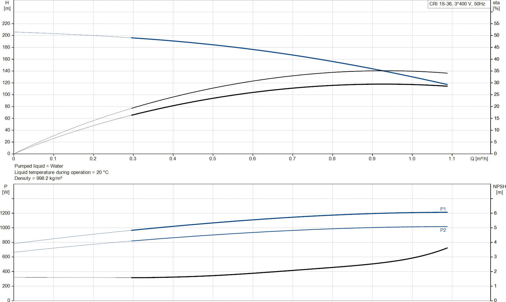 Grundfos Pompe multicellulaire acier inoxydable DN35 bride DIN 2,5A 400VAC type CRI 1S-30 A FGJ I V HQQV