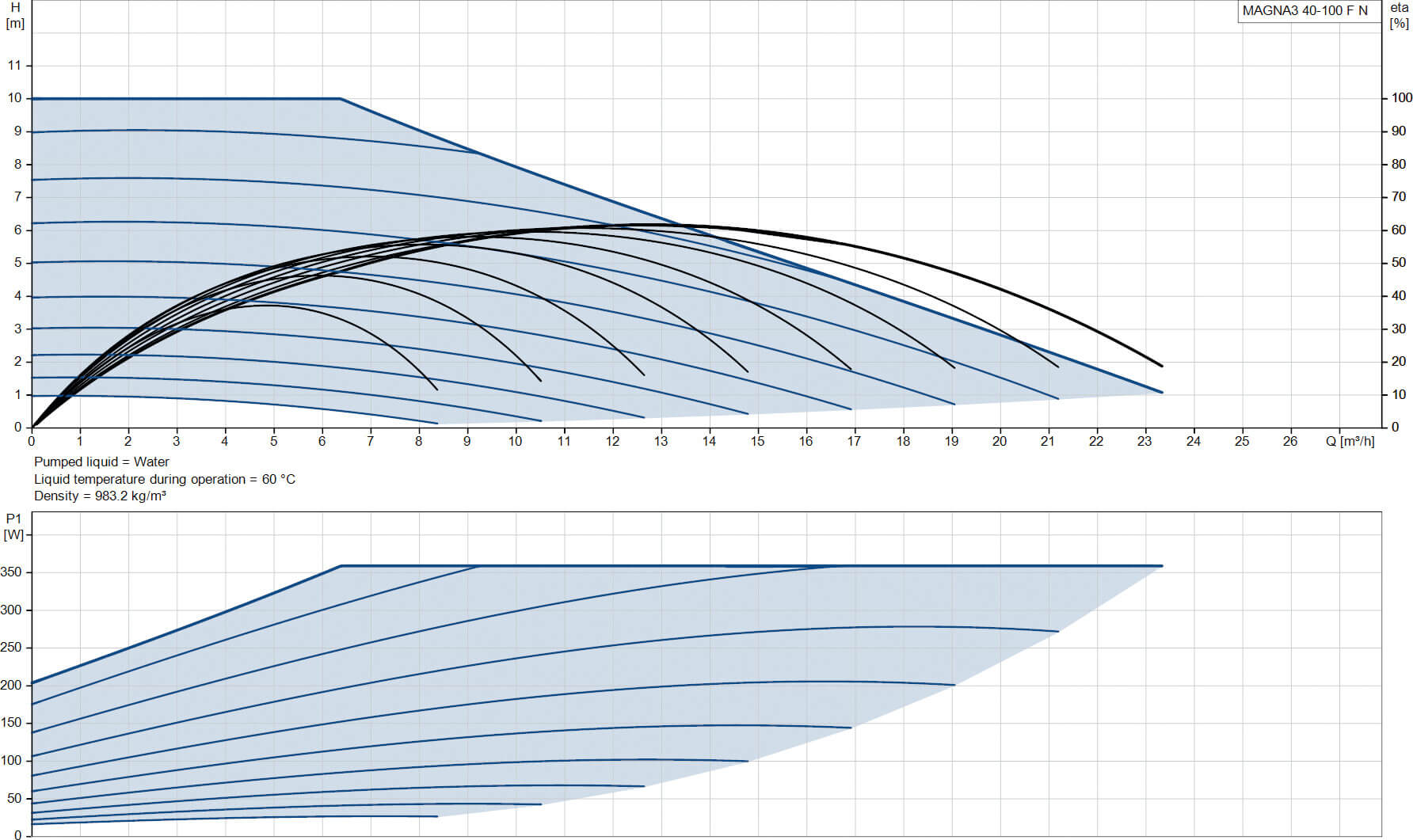 Grundfos Variable speed circulation pump stainless steel DN40 flange 10bar 1.5A 230VAC black/red WRAS type MAGNA3 40-100FN (220)