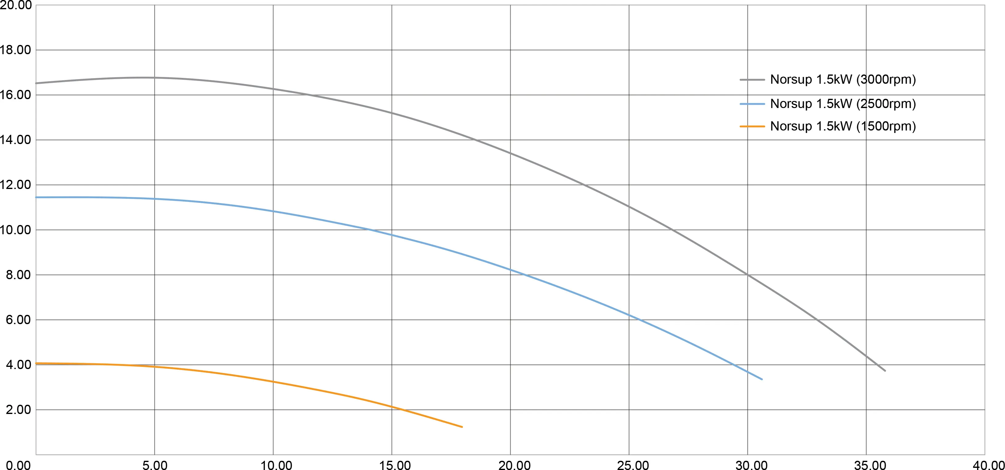 Norsup Variable speed pool pump 2" x 1 1/2" female thread 230VAC white/black type Evo Pro with Modbus 2HP