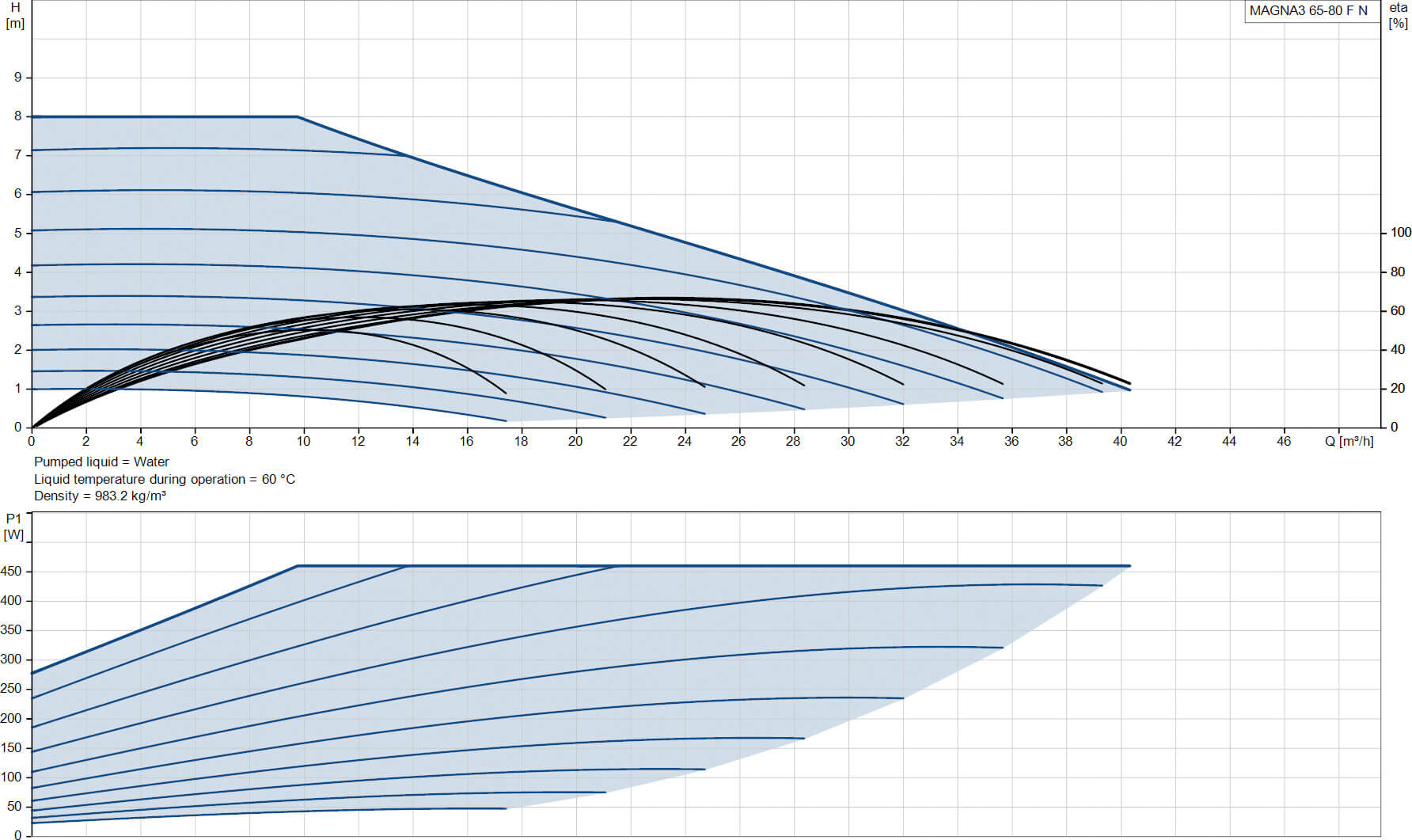 Grundfos Pompe de circulation à vitesse variable acier inoxydable DN65 bride 10bar 2.12A 230VAC noir/rouge WRAS type MAGNA3 65-80FN (340)