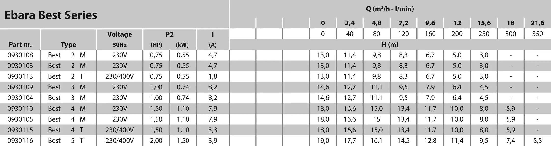 Ebara Submersible pump stainless steel 1 1/2" female thread 1,8A 230/400VAC stainless steel type Best 2