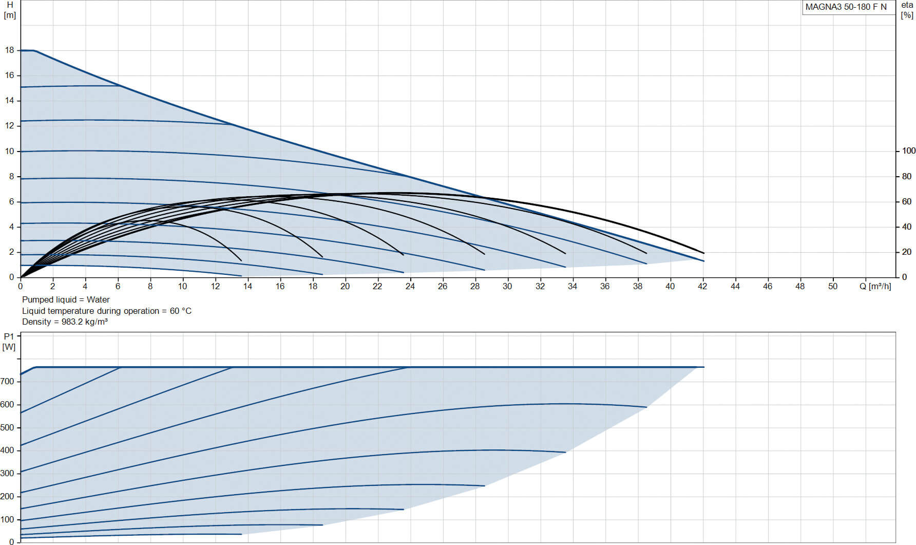 Grundfos Variable speed circulation pump stainless steel DN50 flange 10bar 3.35A 230VAC black/red WRAS type MAGNA3 50-180FN (280)