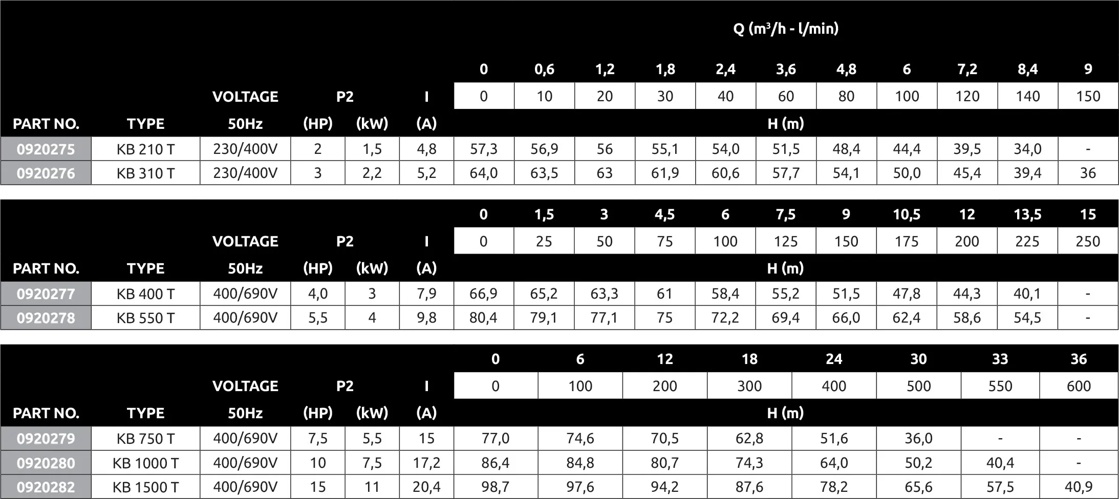 Foras Centrifugal pump cast iron 2" x 1 1/4" female thread 11bar 17,2A 400/690VAC blue type KB 1000 T