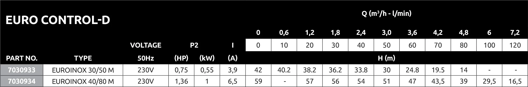 DAB Multi-stage centrifugal pump stainless steel 304 1" female thread x male thread 230VAC green self priming with press control type EUROINOX 40/30 Control D-GSET adjustable + pressure gauge