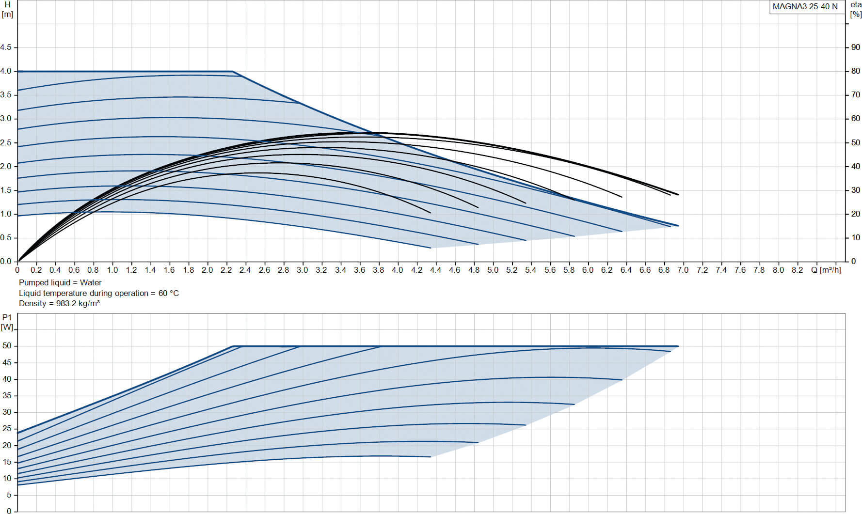 Grundfos Variable speed circulation pump stainless steel 1.5" male thread 10bar 0.46A 230VAC black/red WRAS type MAGNA3 25-40N (180)