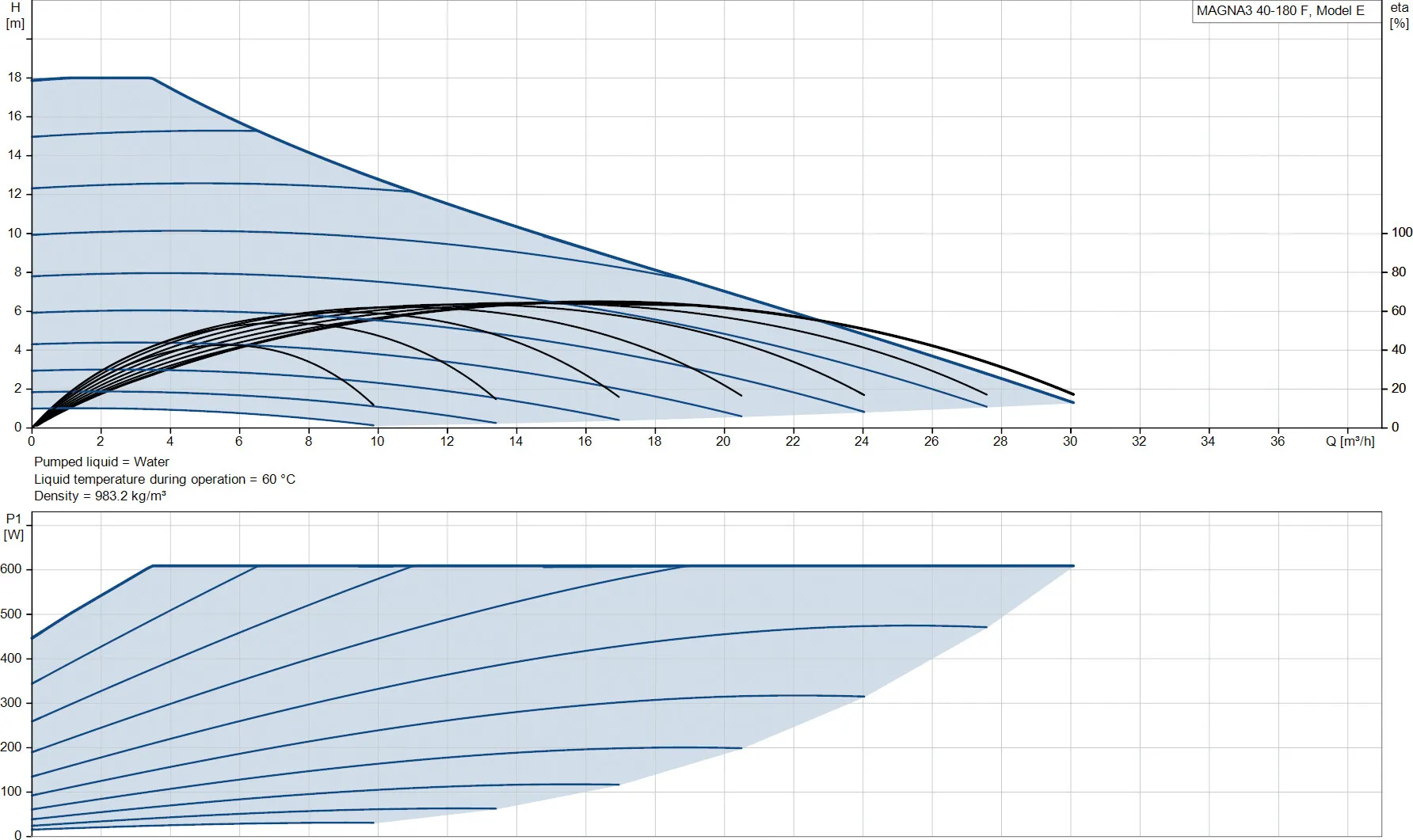 Grundfos Variable speed circulation pump cast iron DN40 flange 10bar 2.68A 230VAC black/red WRAS type MAGNA3 40-180F (250)