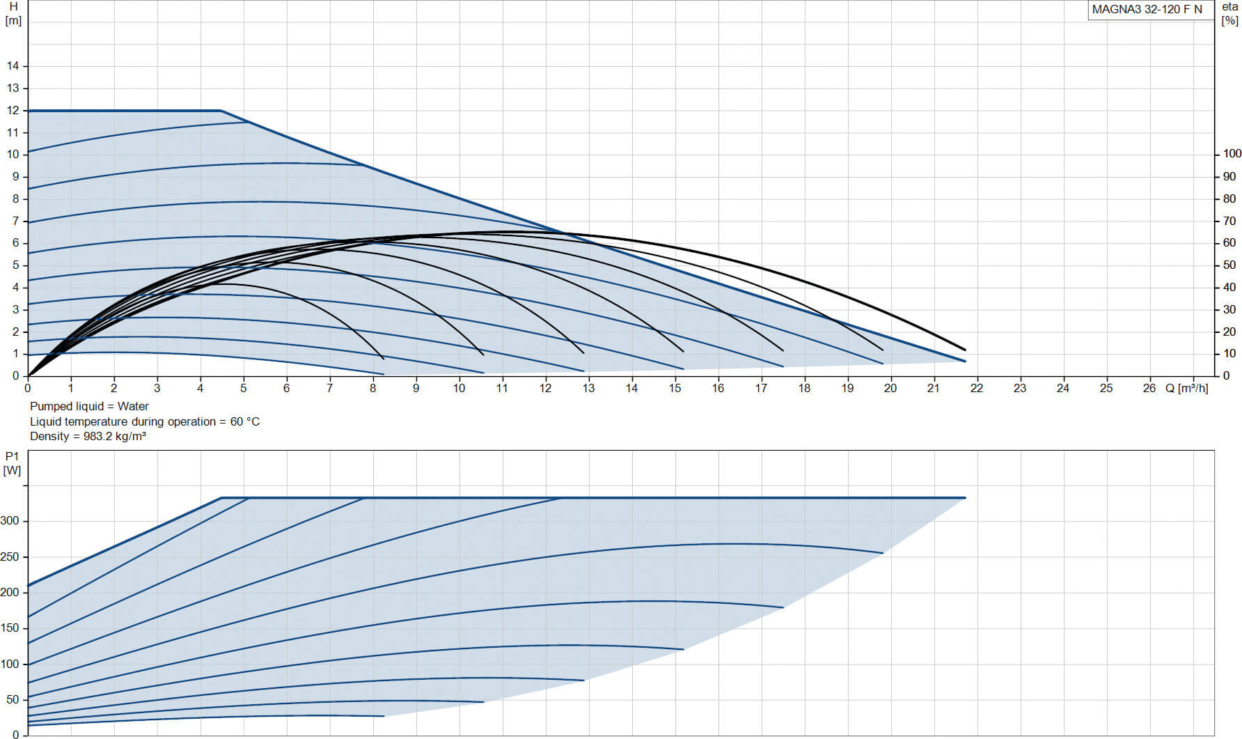 Grundfos Variable speed circulation pump stainless steel DN32 flange 10bar 1.5A 230VAC black/red WRAS type MAGNA3 32-120FN (220)