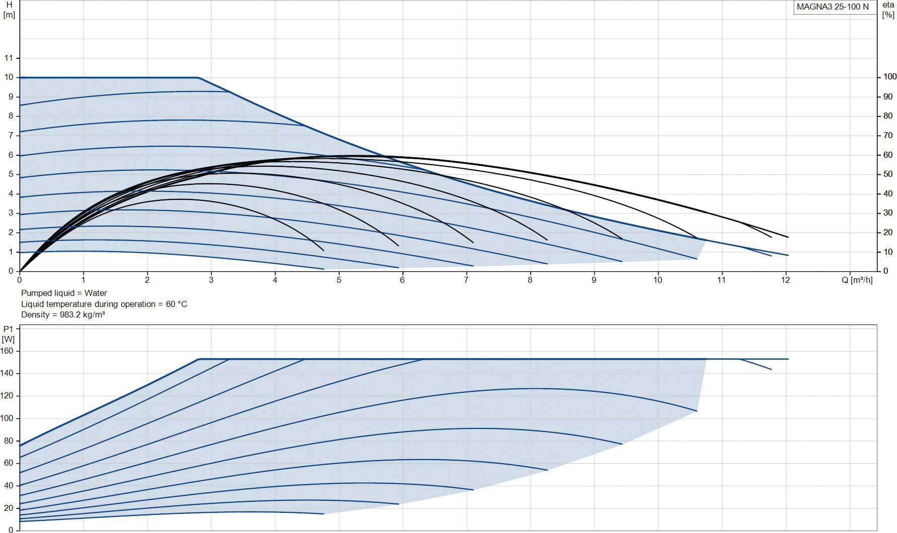 Grundfos Variable speed circulation pump stainless steel 1.5" male thread 10bar 1.33A 230VAC black/red WRAS type MAGNA3 25-100N (180)