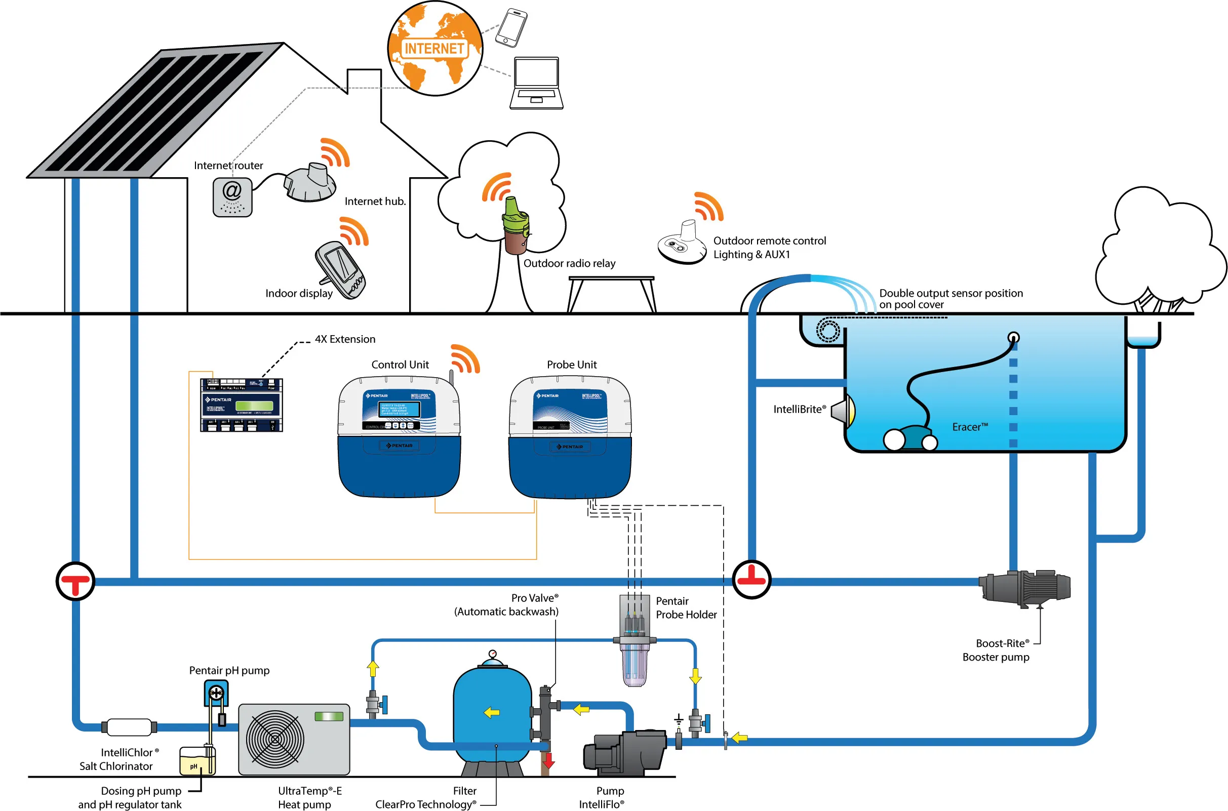 Pentair Pump control 230VAC blue/white type Intellipool
