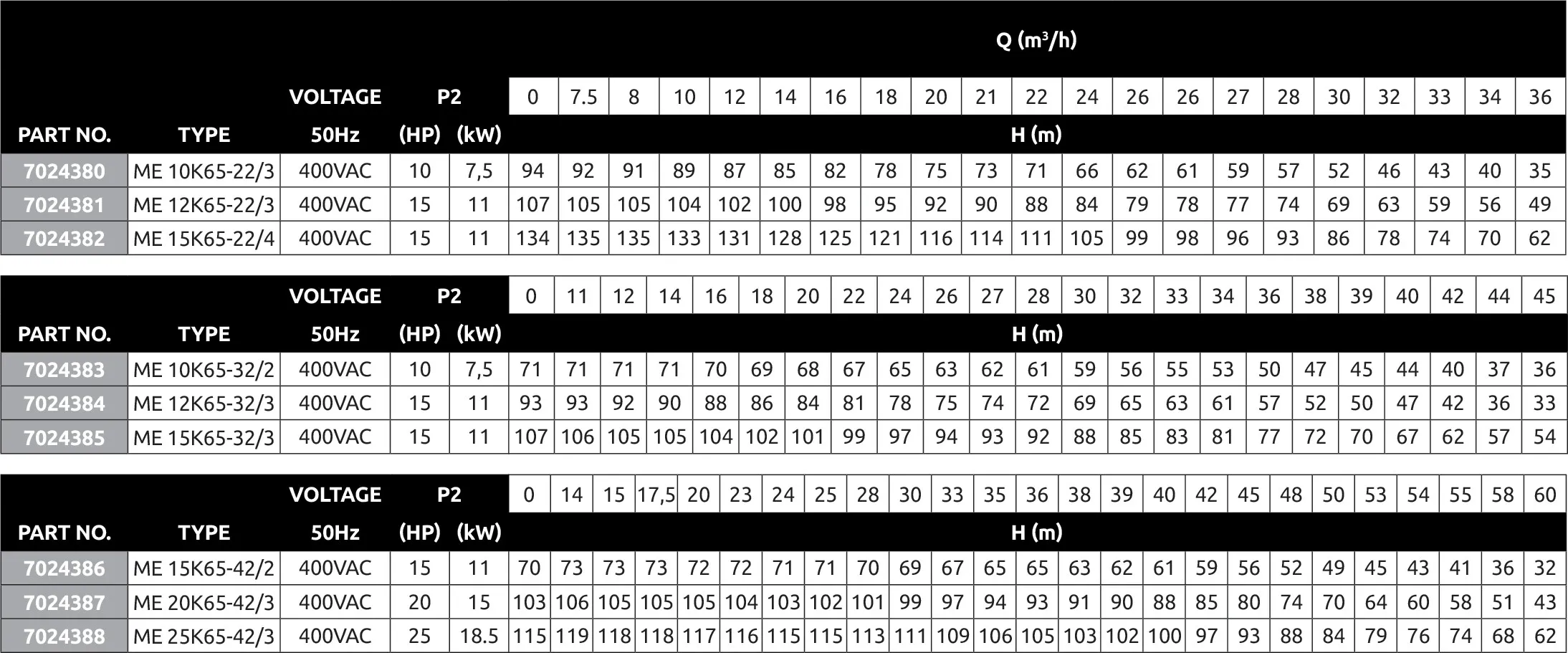 Rovatti Pompe multicellulaire fonte DN65 x DN50 bride DIN 27bar 19,6A 400VAC vert type ME 12K65-22/3