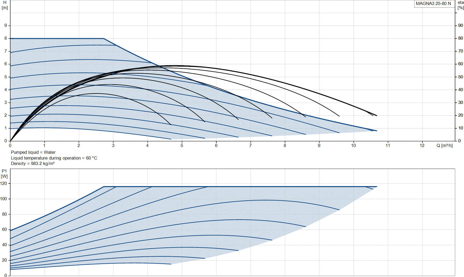 Grundfos Variable speed circulation pump stainless steel 1.5" male thread 10bar 1.02A 230VAC black/red WRAS type MAGNA3 25-80N (180)