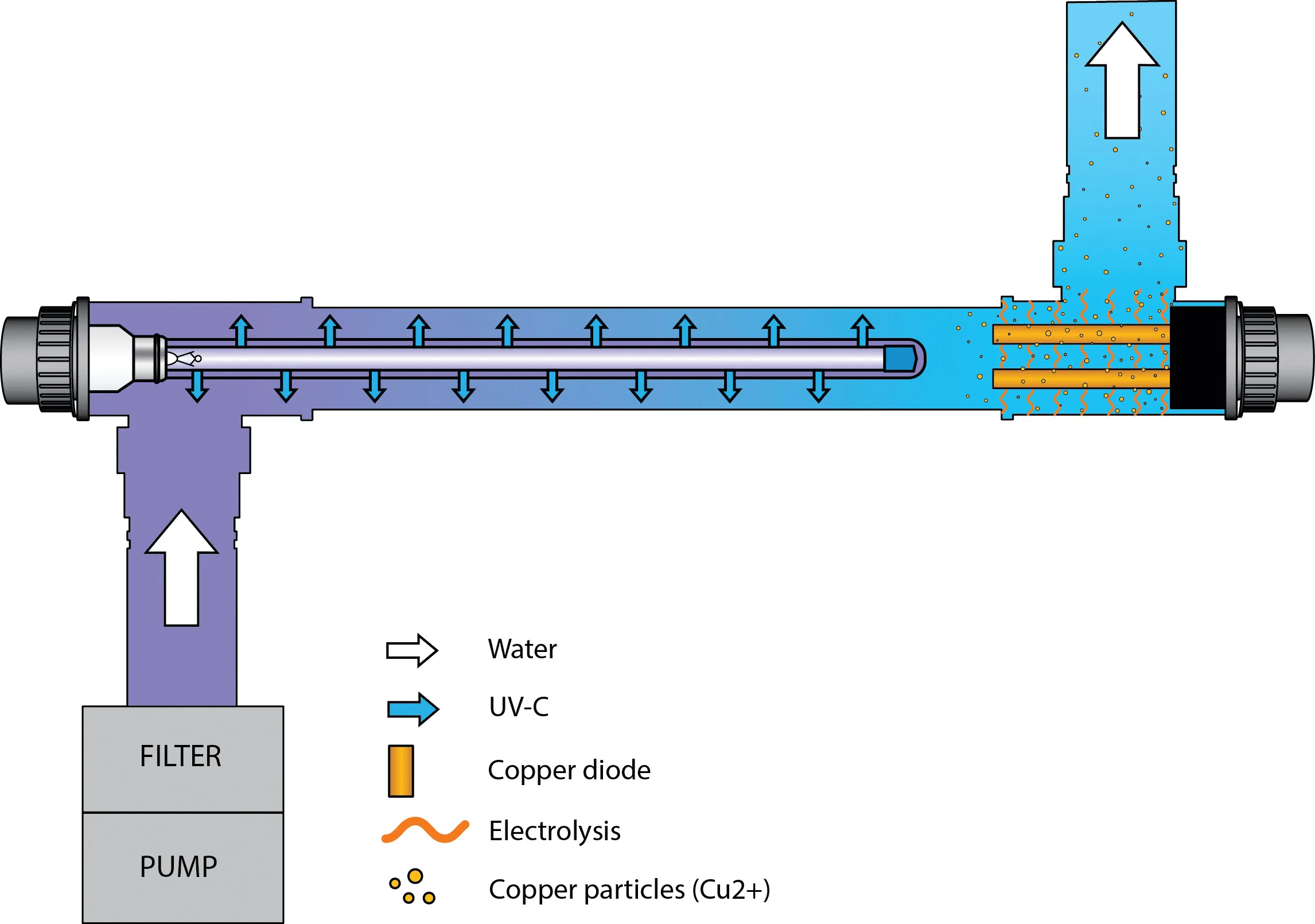 Blue Lagoon UV-C-Desinfektionseinheit Edelstahl 316L 63 mm x 1 1/2" Klebemuffe x Innengewinde 2bar Typ UV-C Ionizer 40 Watt