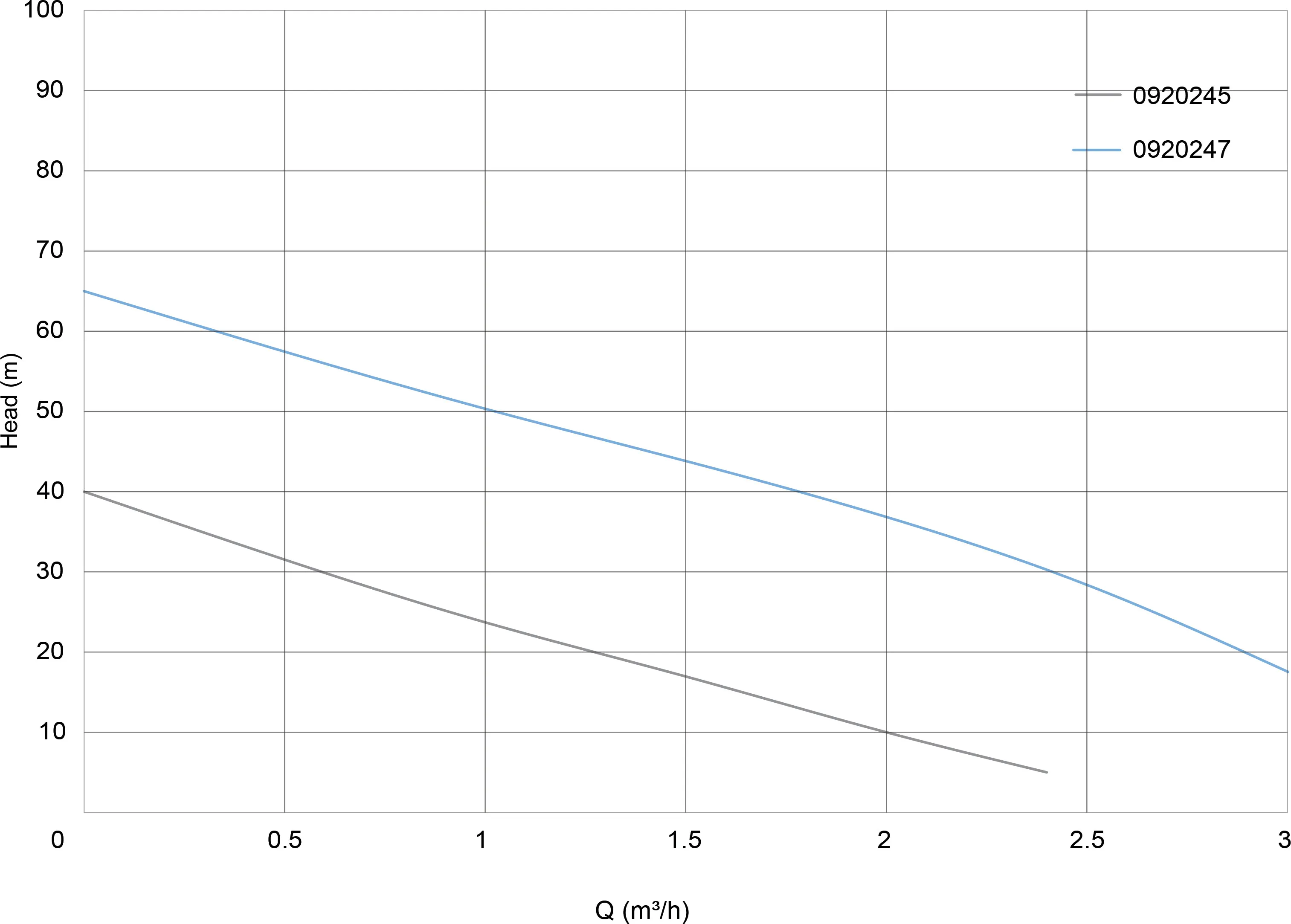Foras Centrifugalpumpe støbejern 1" indvendig gevind 8bar 5,2A 230VAC blå type PE 100 M
