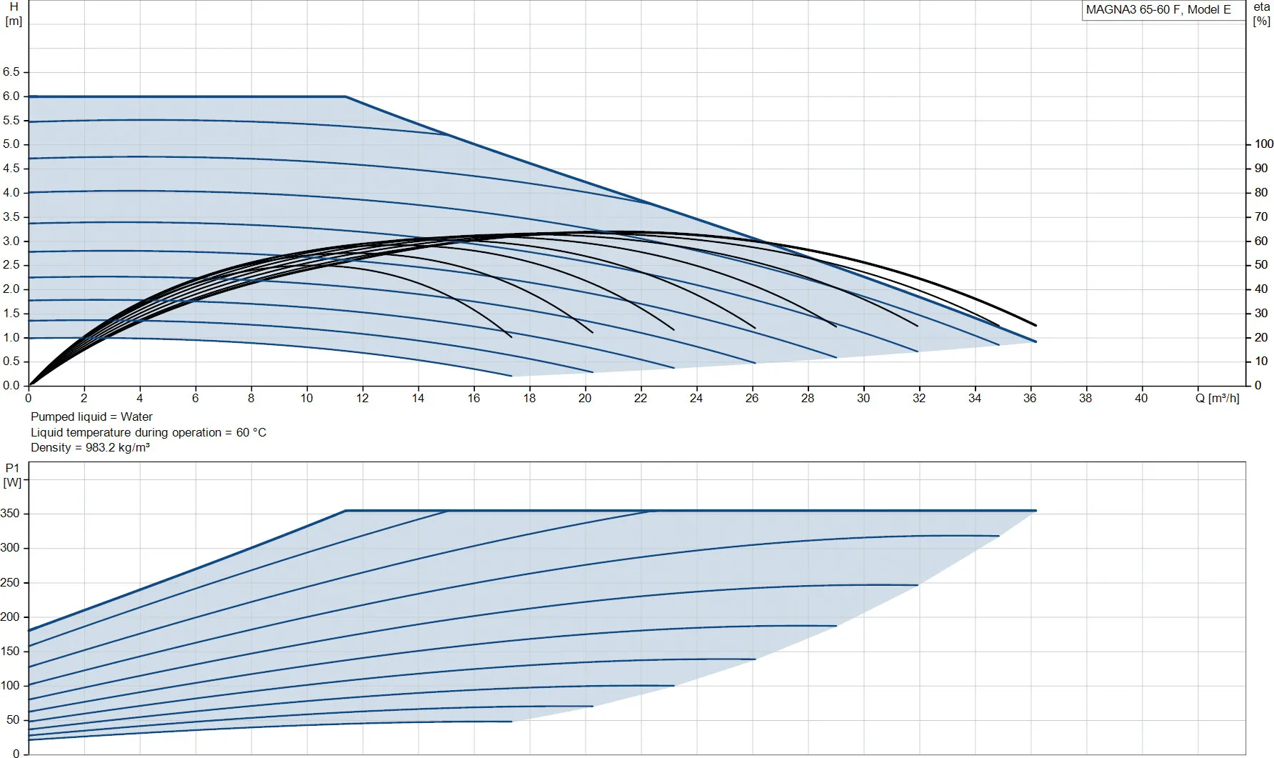 Grundfos Pompe de circulation à vitesse variable fonte DN65 bride 10bar 1.57A 230VAC noir/rouge WRAS type MAGNA3 65-60F (340)