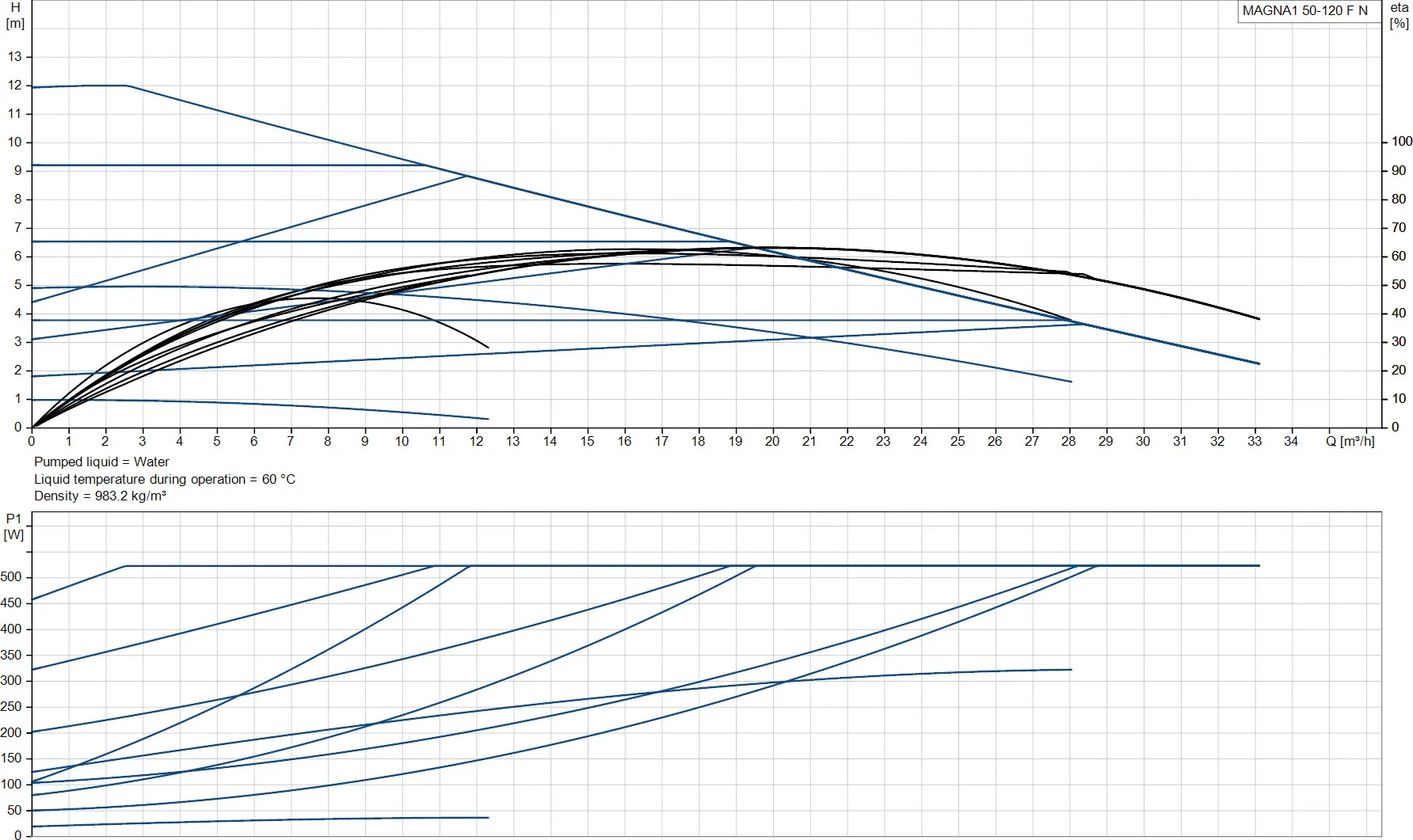 Grundfos Umwälzpumpe mit variabler Drehzahl Edelstahl DN50 DIN Flansch 10bar 2.37A 230VAC Schwarz/Rot Typ MAGNA1 50-120FN EuP ready