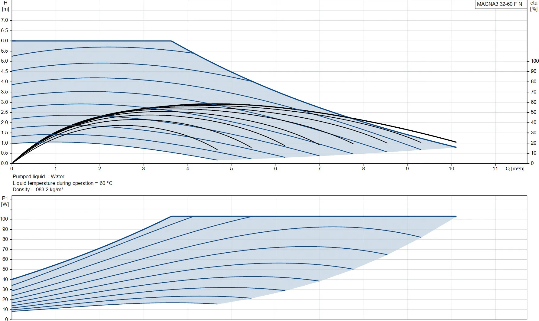 Grundfos Circulatiepomp met variabele snelheid RVS DN32 flens 10bar 0.91A 230VAC zwart/rood WRAS type MAGNA3 32-60FN (220)